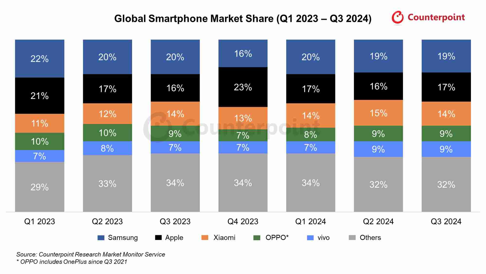 Counterpoint 报告 2024Q3 全球手机市场：三星 19%、苹果 17%、小米 14% - 698影视资讯