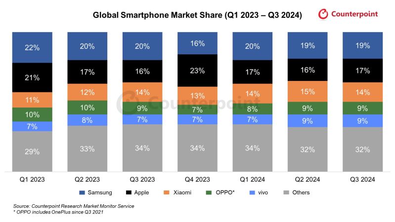 Counterpoint 报告 2024Q3 全球手机市场：三星 19%、苹果 17%、小米 14%