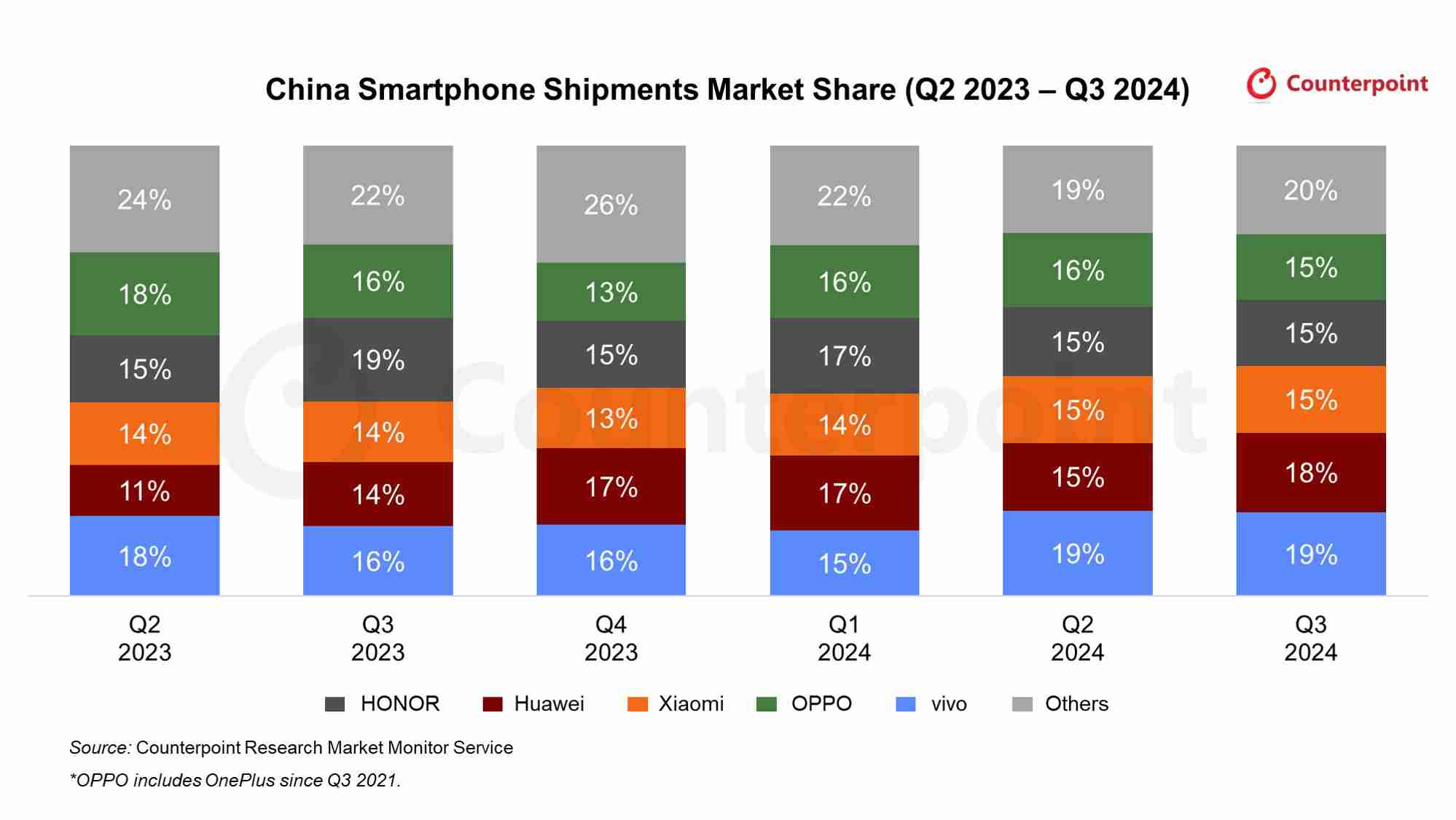 Counterpoint 报告 2024Q3 全球手机市场：三星 19%、苹果 17%、小米 14%