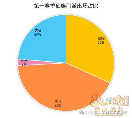《梦幻西游》【群雄逐鹿】第七赛季决赛数据分析