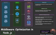 Performance Optimization with Middleware in Nodejs