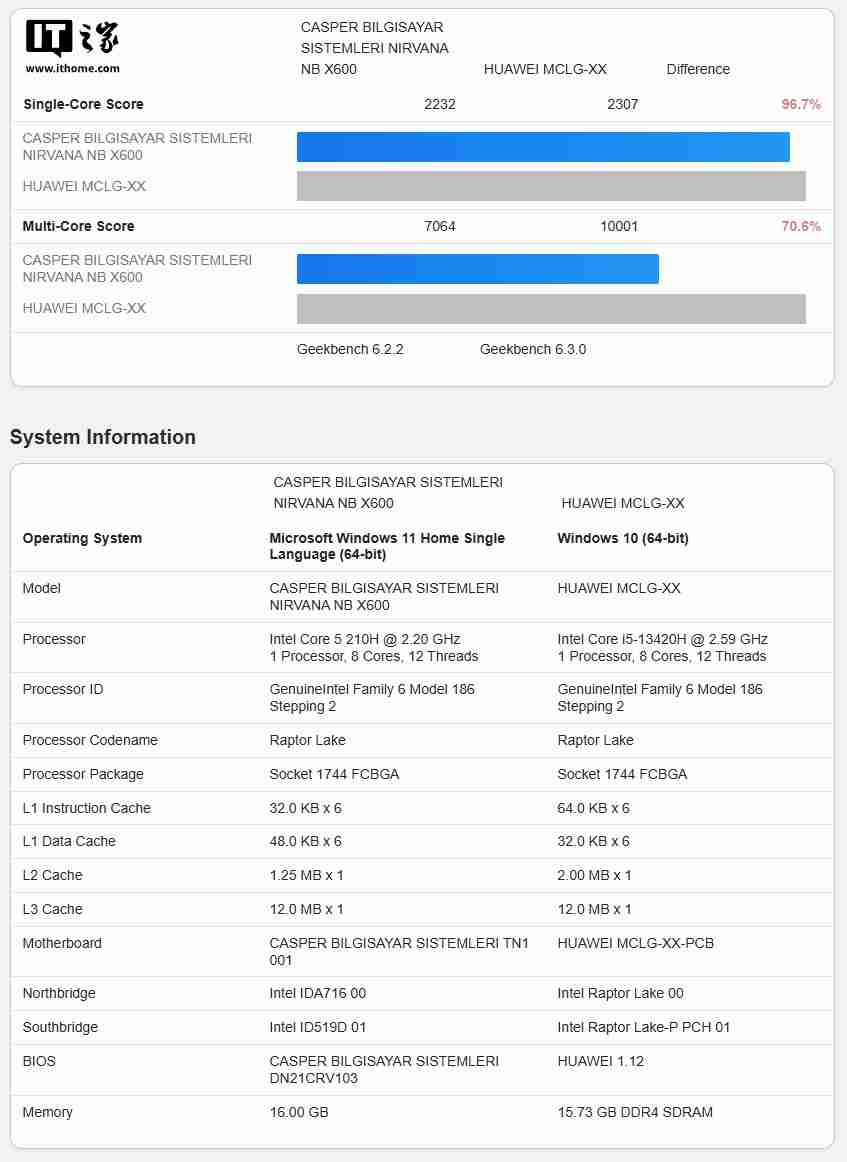 英特尔酷睿 5 210H 现身 Geekbench，规格略强于 i5-13420H