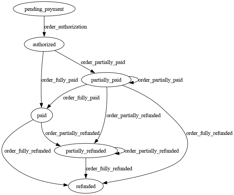 Building state machine library with help from AI tools