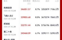 2024 年全国院线电影总票房突破 400 亿元