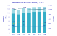 连续两年下滑后实现强劲反弹：IDC 预计今年全球智能手机出货量同比增长 6.2%