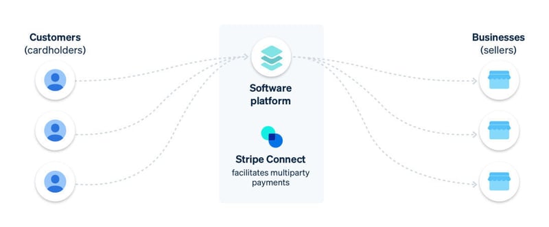 Stripe Connect を使用したマーケットプレイスの作成: オンボードプロセス