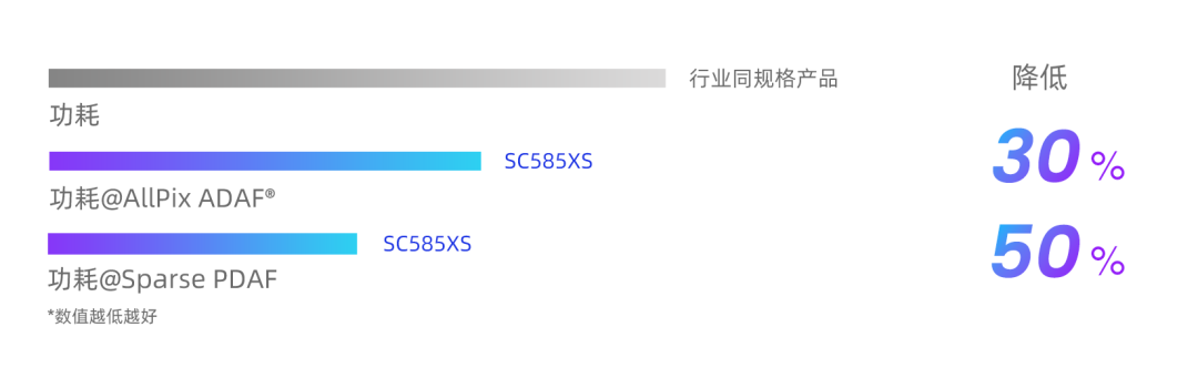 思特威推出全流程国产化 1/1.28 英寸 50MP 旗舰手机图像传感器 SC585XS