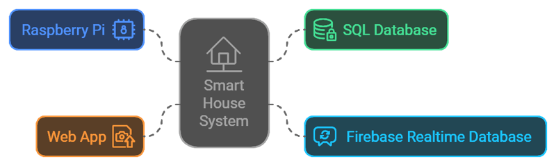 智慧家庭體驗：使用 Raspberry Pi 打造創新