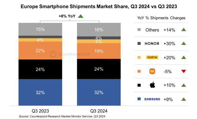 Counterpoint：2024 年 Q3 欧洲智能手机出货量同比增长 8%，三星、苹果、小米前三