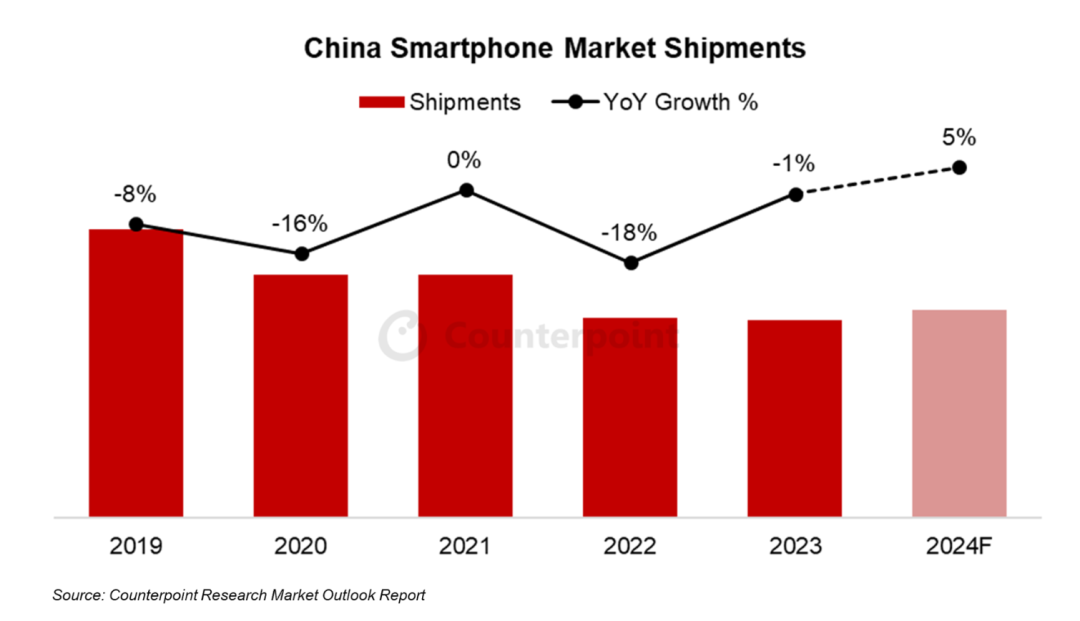 Counterpoint：拉美市场成为中国手机品牌厂商的重要增长领域