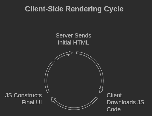 Client-side Rendering & Server-side Rendering