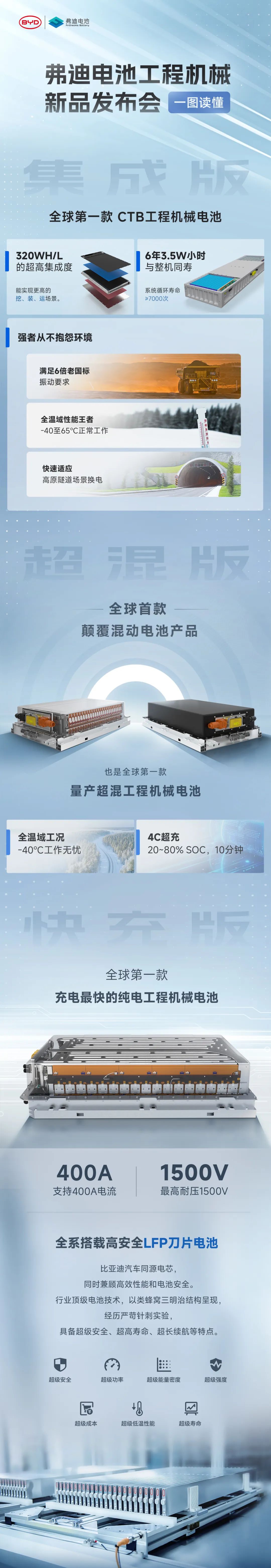 比亚迪弗迪电池发布全球首款 CTB 工程机械电池:320Wh / L 密度,系统循环寿命≥7000 次