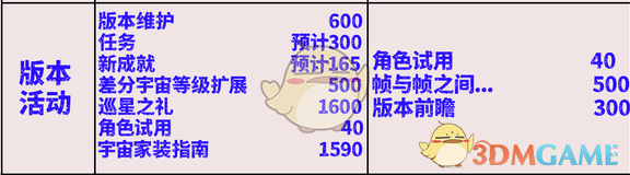 《崩坏:星穹铁道》2.7其他活动类可获取星琼一览