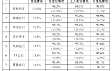 交通运输部：10 月共收到网约车订单信息 10.07 亿单，环比上升 1.9%