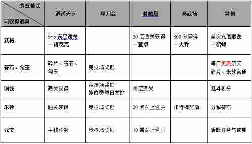 怒焰三国杀如何升级武将 怒焰三国杀武将养成攻略