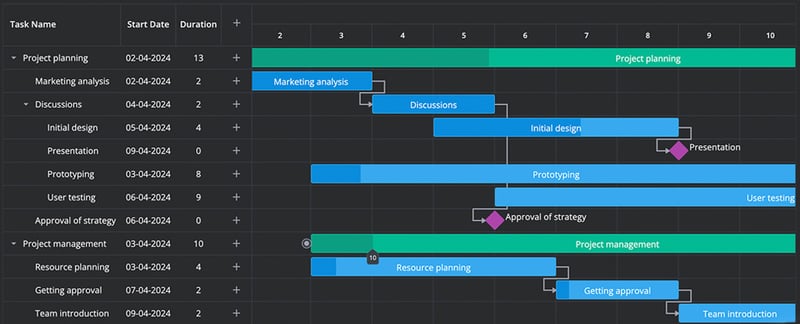 SVAR Gantt: New Open Source, Interactive Gantt Chart for React