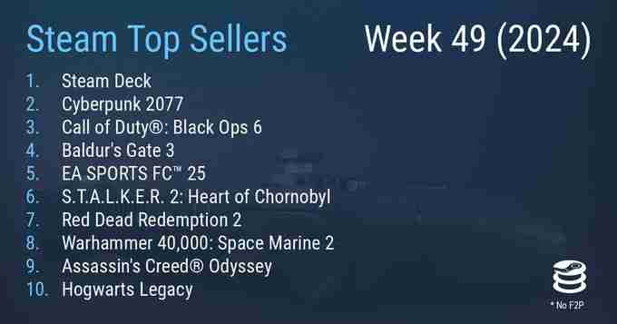 Steam最新一周销量榜 Steam Deck回归登顶