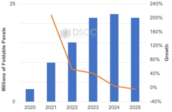 折叠手机遇冷：2024Q3 屏幕出货量首次下滑，增长停滞、挑战重重