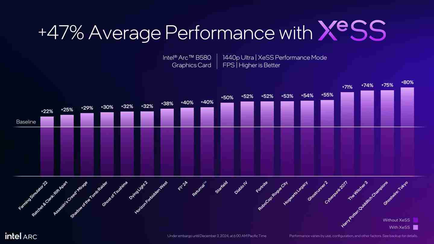 英特尔介绍 XeSS 2：引入帧生成、低延迟，帧率最多提升至 3.9 倍