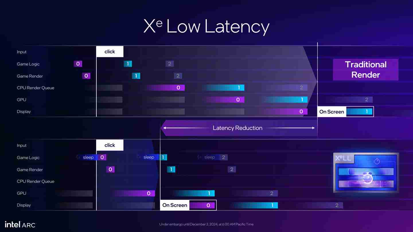 英特尔介绍 XeSS 2：引入帧生成、低延迟，帧率最多提升至 3.9 倍