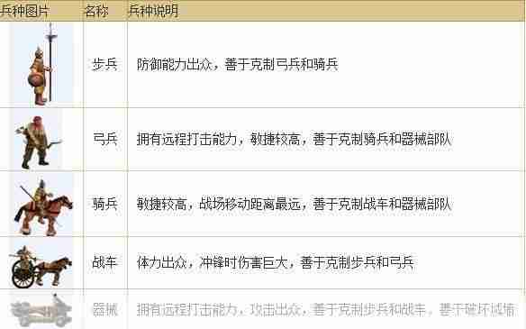 七雄争霸手游如何消灭士兵 七雄争霸兵种相克全解析