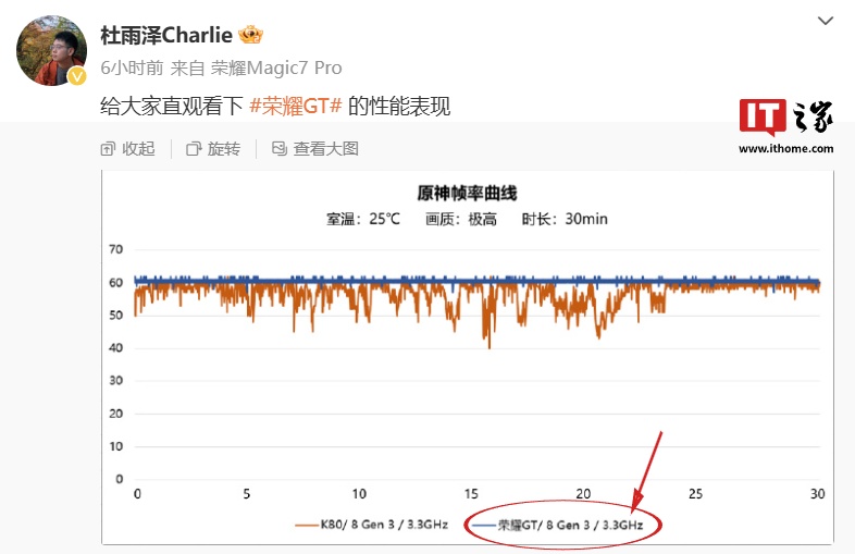 荣耀 GT 手机将搭载 3.3GHz 版本高通骁龙 8 Gen3 处理器，宣称拍照“应该比同档位性能手机都会更好”
