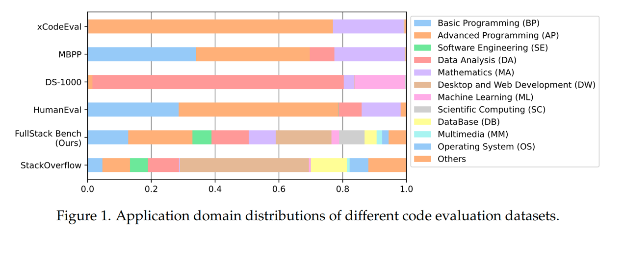 最真实大模型编程评估!字节开源FullStack Bench,首次全覆盖超11类现实编程场景