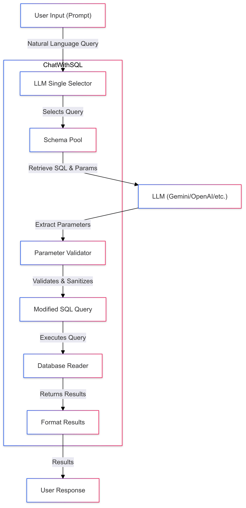 ChatWithSQL — 安全、模式驗證的文字到 SQL Python 函式庫，消除法學碩士的任意查詢風險