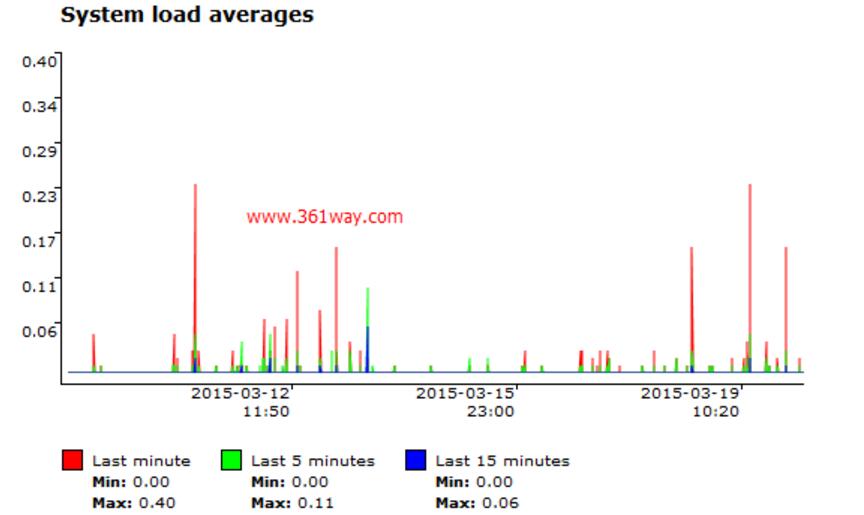 使用sysstat graph来分析sar获取的性能数据