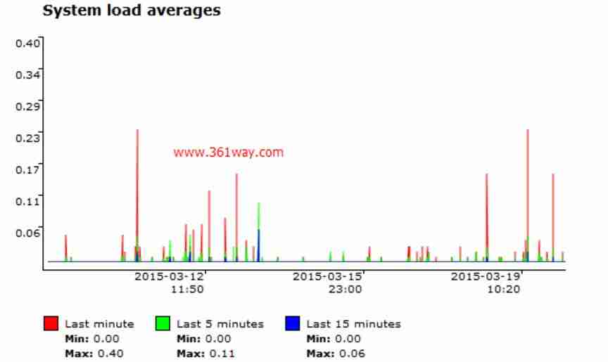 使用sysstat graph来分析sar获取的性能数据 - 小浪资源网