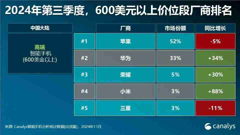 Canalys发布Q3智能手机全方位榜单及预测：高端手机华为出货量排第三