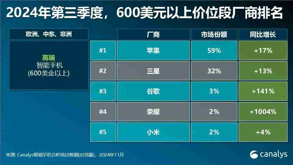 Canalys发布Q3智能手机全方位榜单及预测：高端手机华为出货量排第三