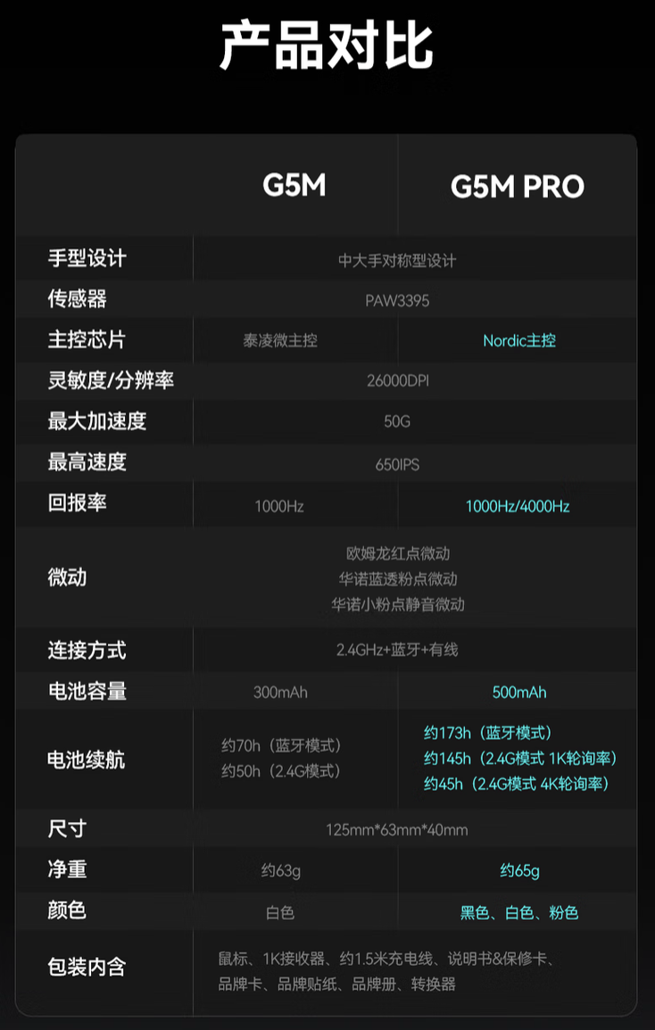 漫步者 HECATE G5M Pro 三模鼠标开售:可插拔微动、PAW3395,219 元