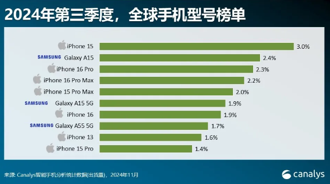 Canalys 公布 2024Q3 全球智能手机出货量榜单：iPhone15 第一，苹果、三星瓜分前十