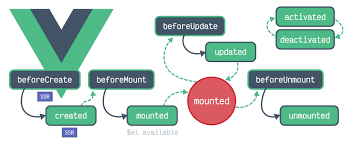 Vue 3 中的生命周期方法