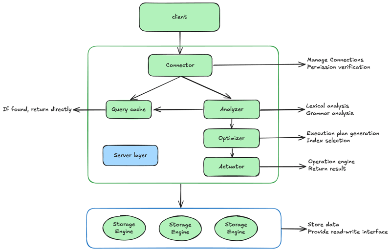 SQL查詢語句是如何執行的