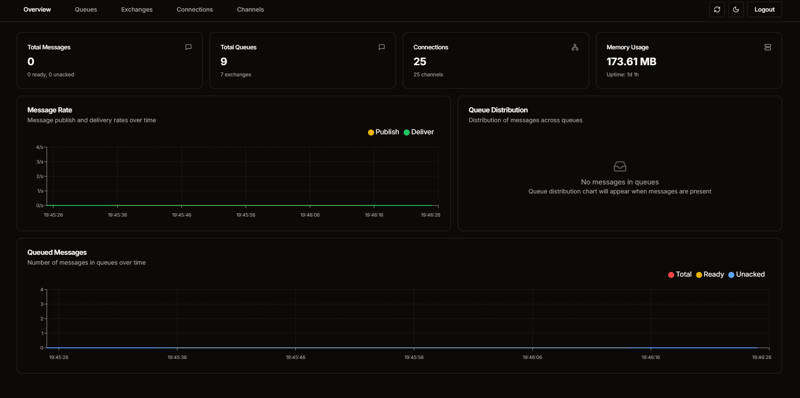 RabbitScout：用于管理 RabbitMQ 的现代开源仪表板