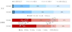 大屏笔记本竟是主流？更多人买 16 寸而不是 14 寸
