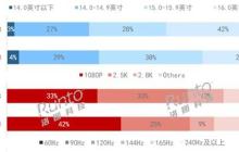 大屏笔记本竟是主流?更多人买 16 寸而不是 14 寸