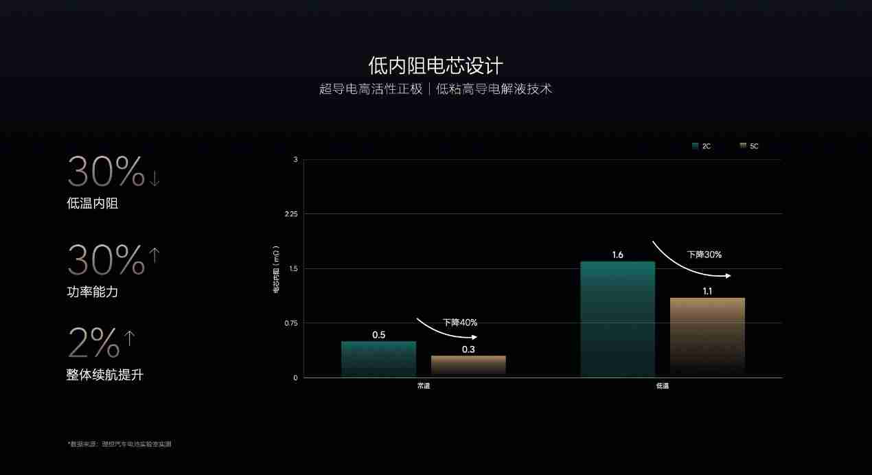 理想 L6、MEGA 首次“过冬”，理想如何保障冬季用车体验？