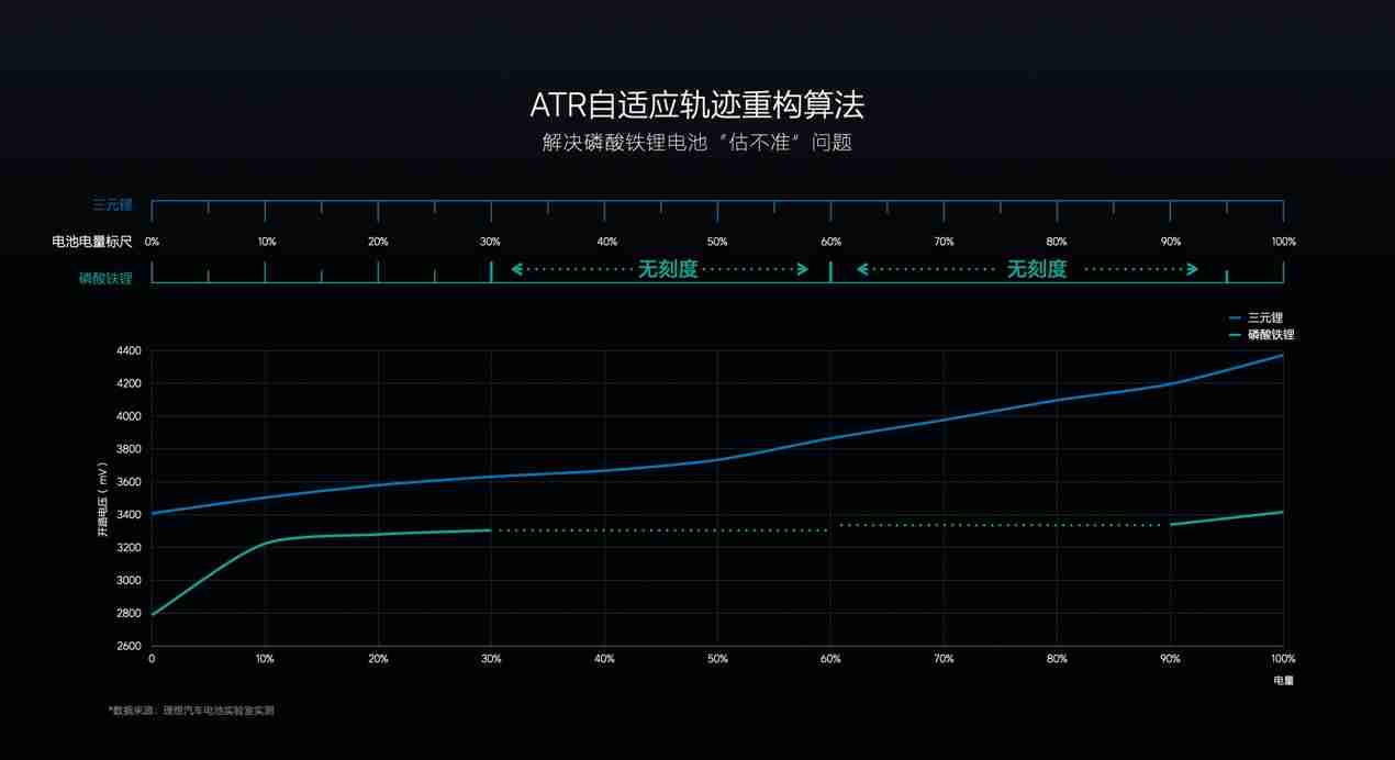 理想 L6、MEGA 首次“过冬”，理想如何保障冬季用车体验？