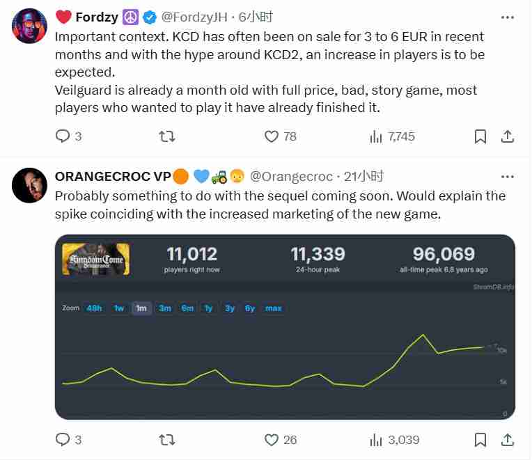 《天国:拯救》主创嘲讽《龙腾世纪:影障守护者》:在线率还不如一个7年前的游戏