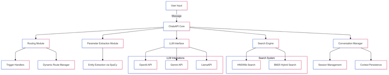 ChatsAPI — 世界上最快的人工智能代理框架