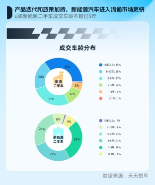 天天拍车11月报告：跨区域流通活跃升温二手车年末消费热度