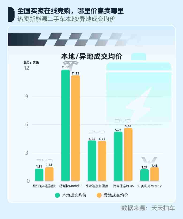 天天拍车11月报告：跨区域流通活跃升温二手车年末消费热度