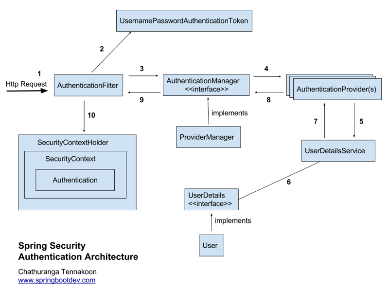 了解 Spring Security 架构 - 小浪资源网