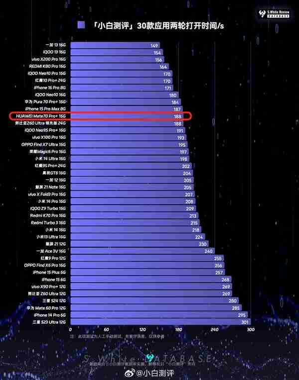 华为麒麟9020玩游戏、流畅度和骁龙8至尊差距有多大！实测结果很意外