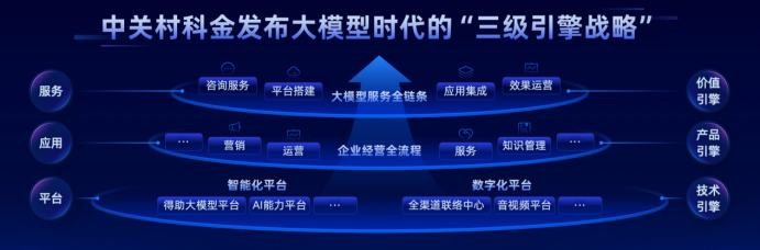 中关村科金发布“三级引擎战略”，加速大模型应用落地