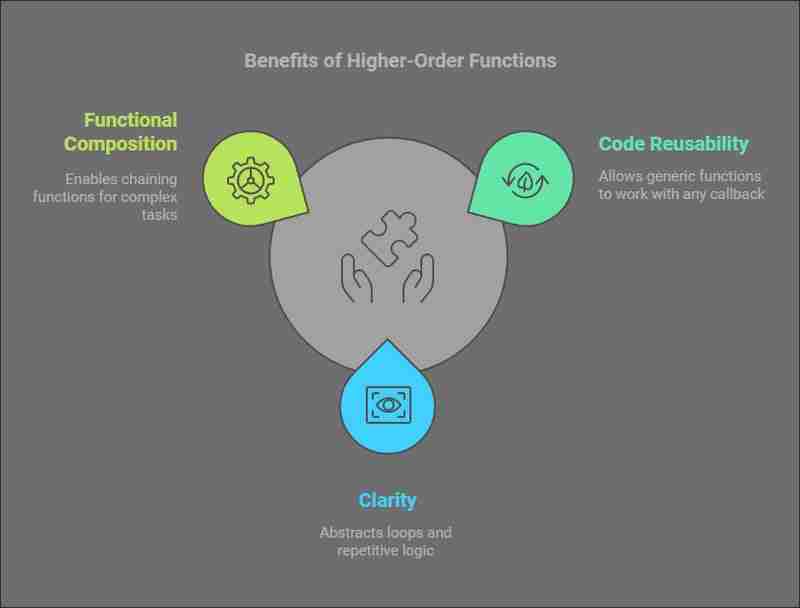 掌握 JavaScript 中的高阶函数