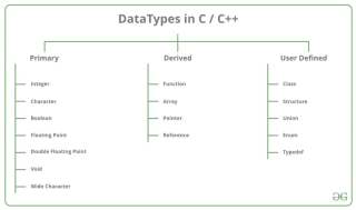 了解 C++ 数据类型、漏洞以及与 Java 的主要区别